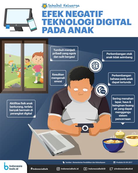 Penggunaan Teknologi Digital